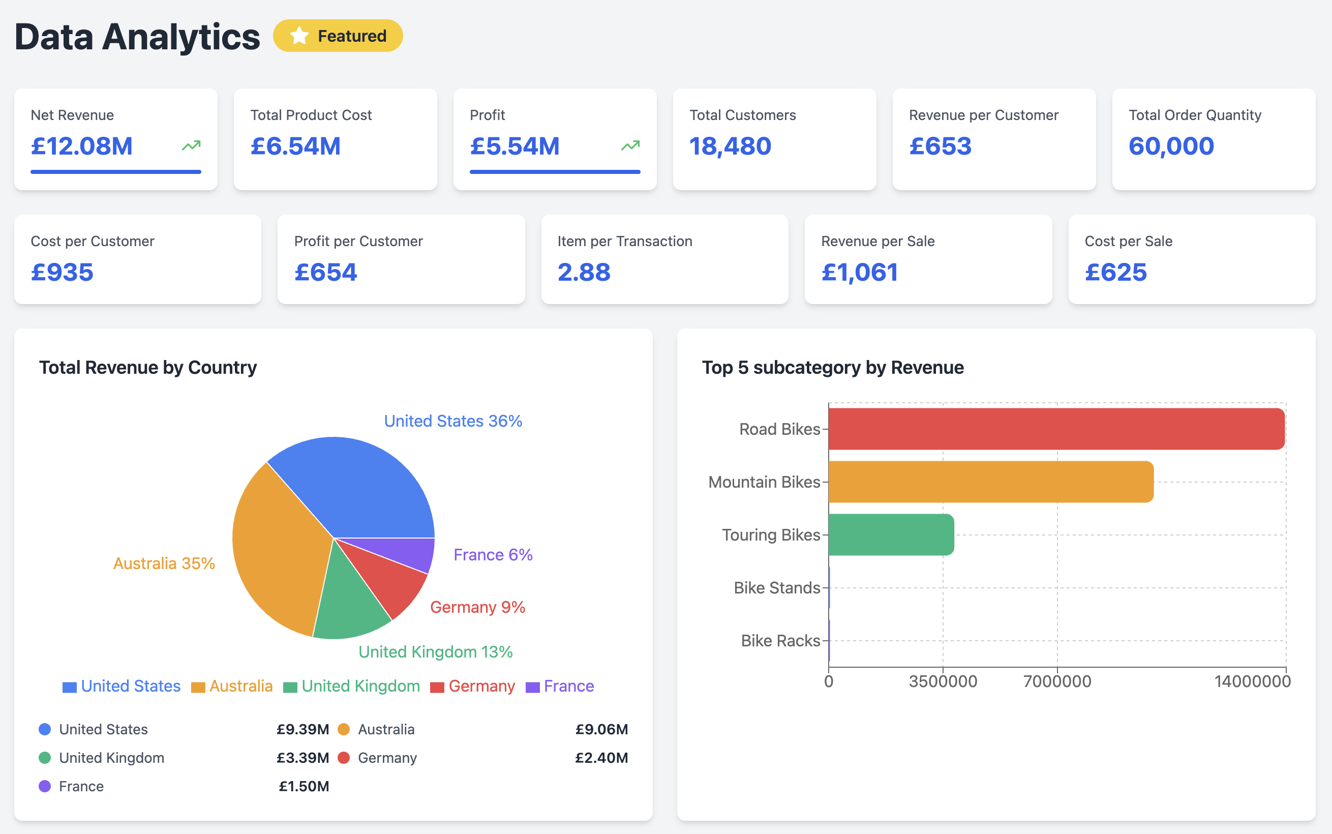 Interactive business intelligence dashboard with real-time charts, built by Touray Solutions