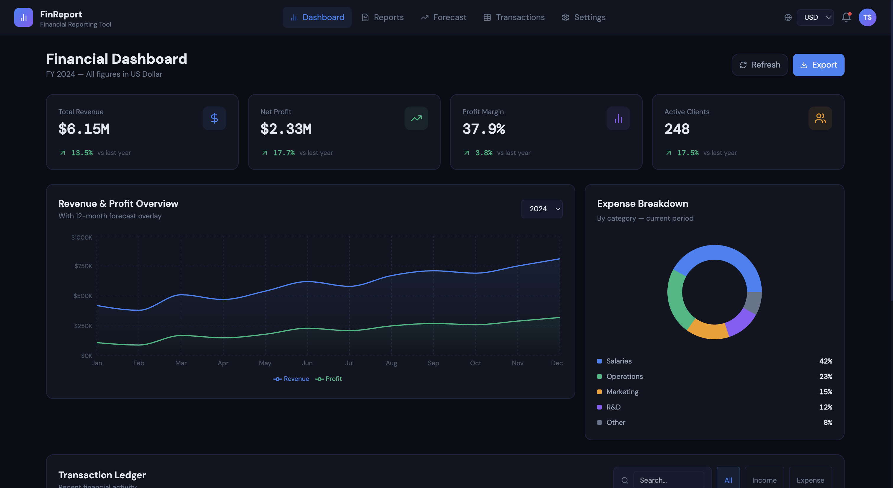 Financial reporting and forecasting tool with multi-currency charts, built by Touray Solutions